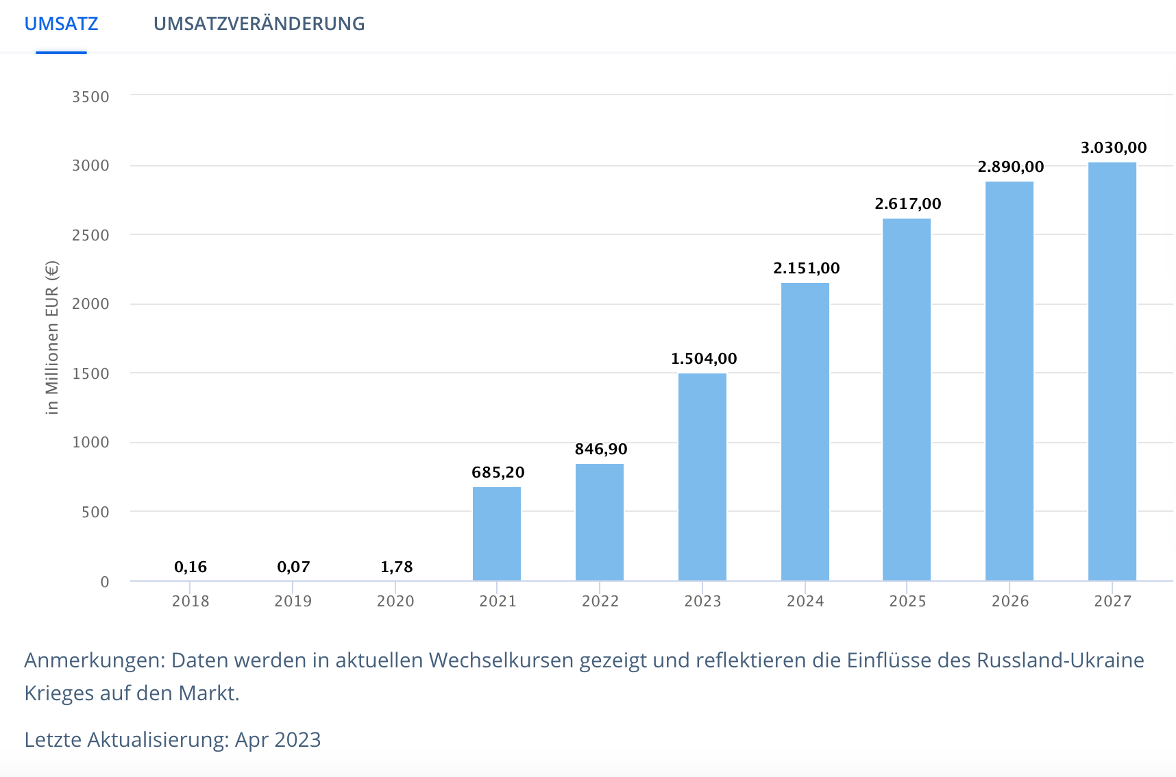NFT Statistik 2023